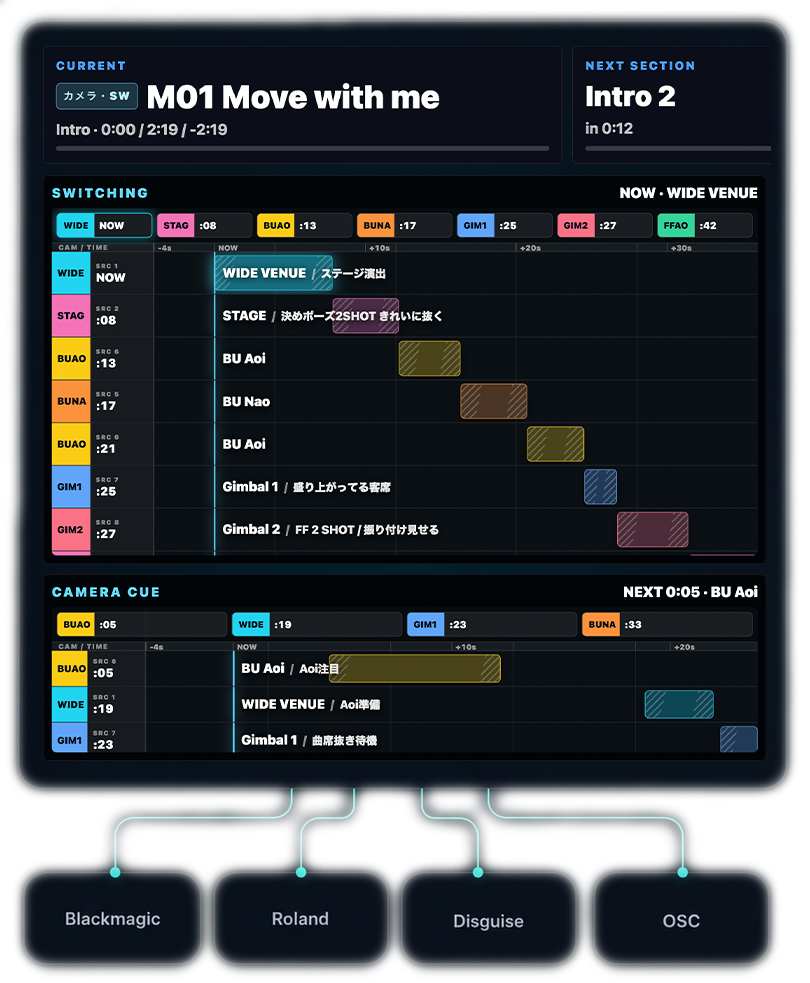 CueFlowのCamera SwitcherとShot Track連携イメージ